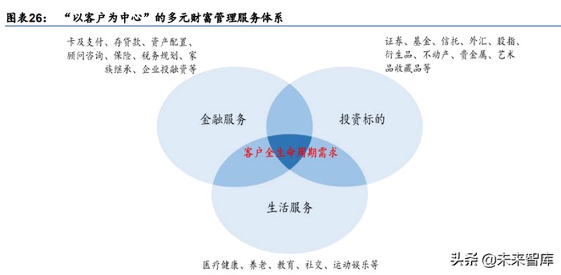 资产配置咨询