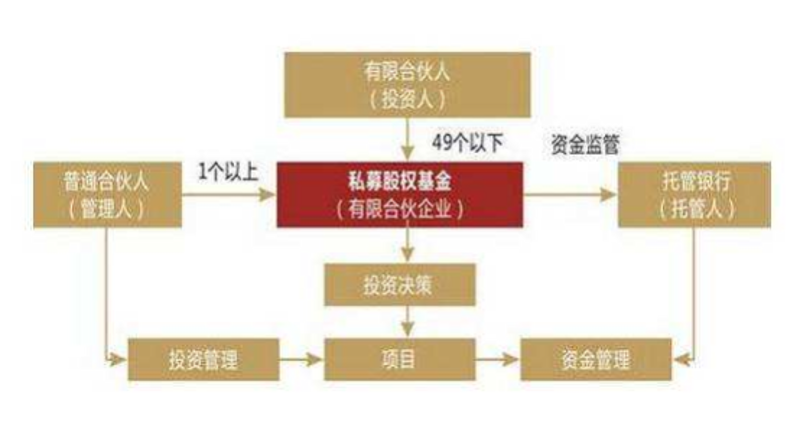 股权投资管理：风向标下的机遇与挑战
